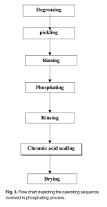 History of Surface Pre-Painting Using Phosphate Coatings 4 image 7 1